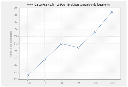 Le Fau : Evolution du nombre de logements